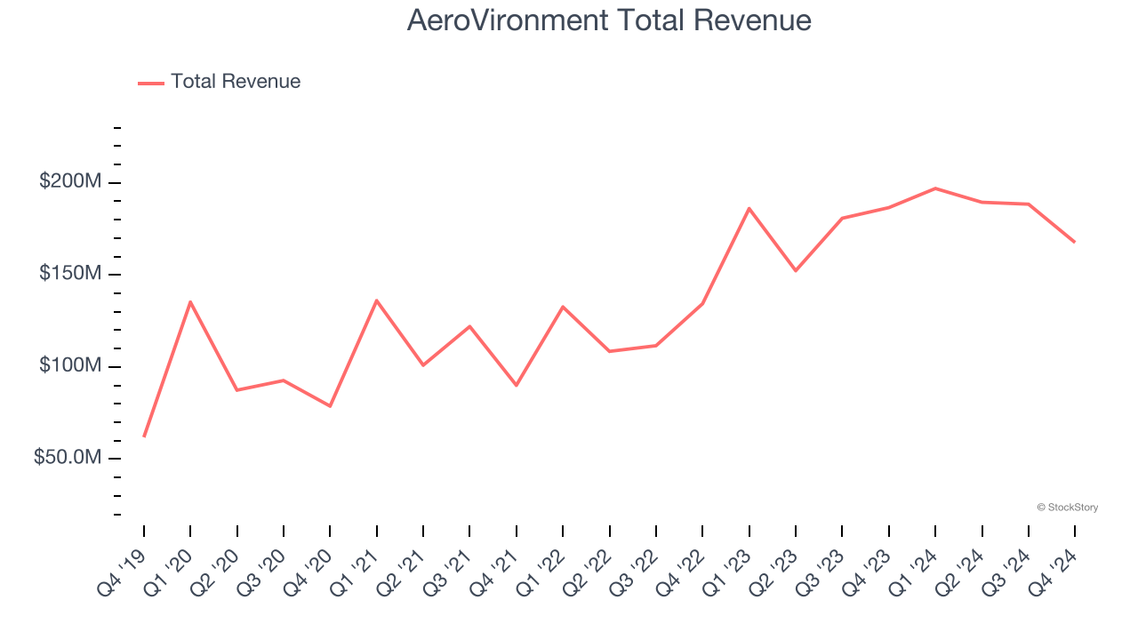 AeroVironment Total Revenue