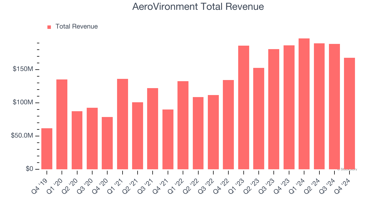 AeroVironment Total Revenue