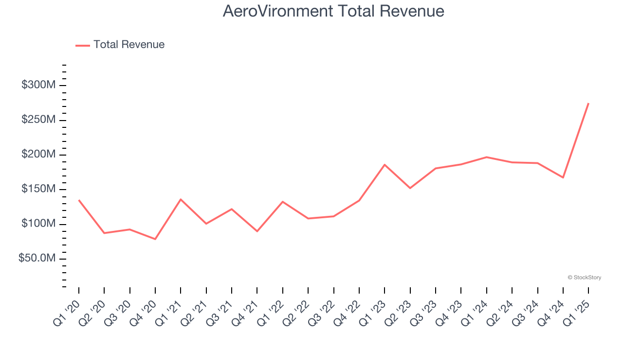 AeroVironment Total Revenue