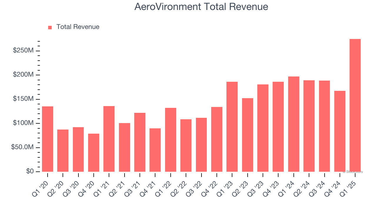 AeroVironment Total Revenue