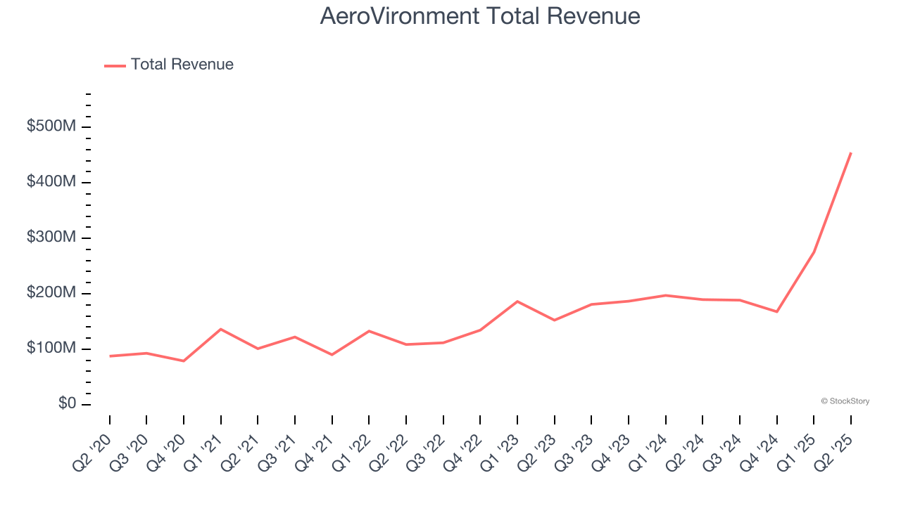 AeroVironment Total Revenue