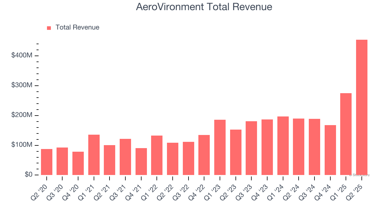 AeroVironment Total Revenue