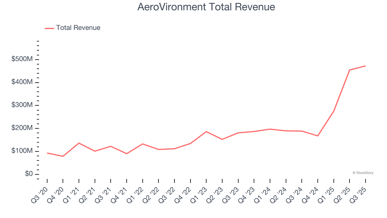 AeroVironment Total Revenue