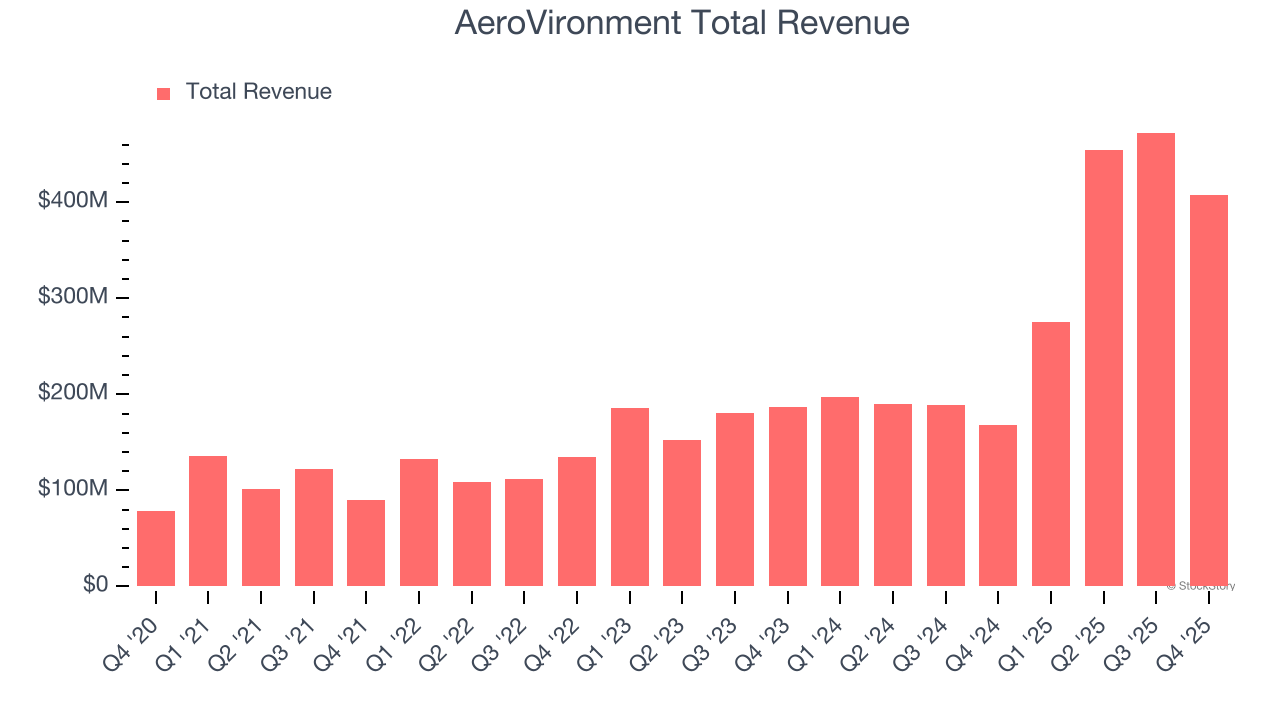 AeroVironment Total Revenue