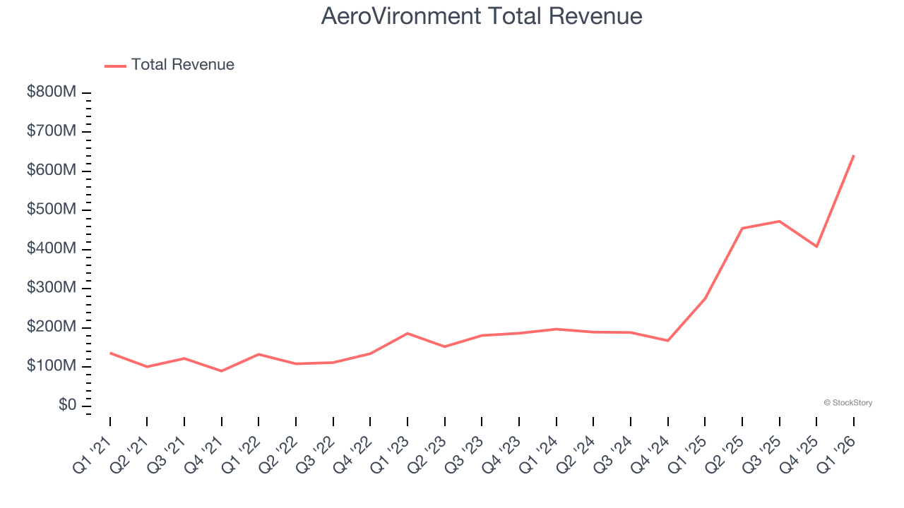 AeroVironment Total Revenue