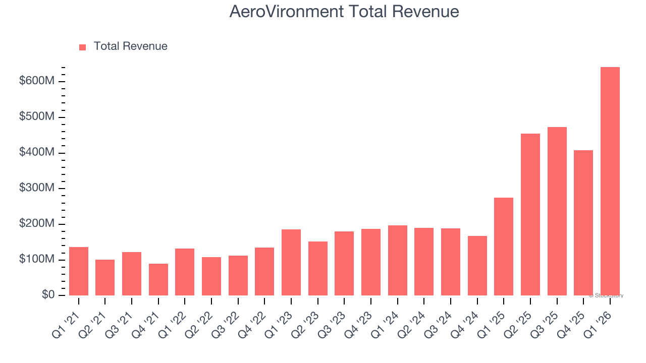 AeroVironment Total Revenue