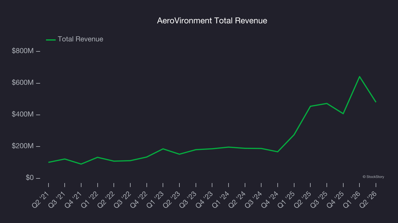 AeroVironment Total Revenue