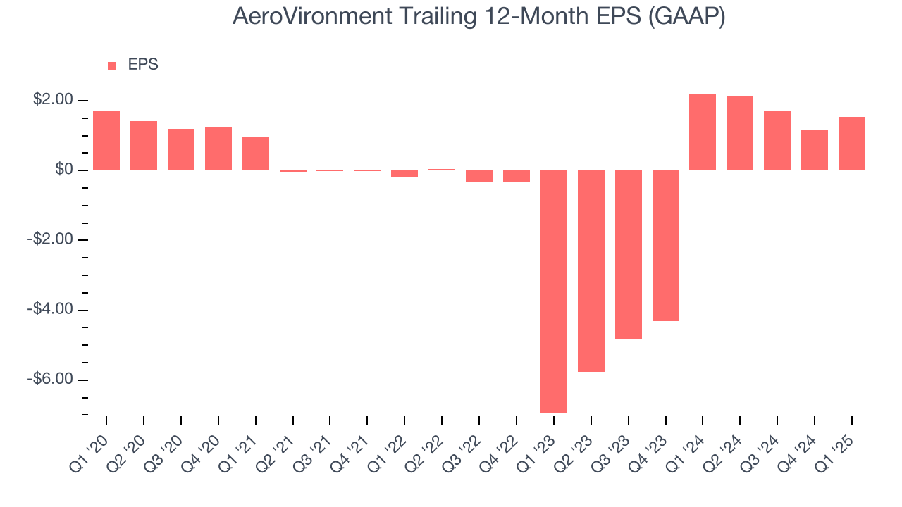 AeroVironment Trailing 12-Month EPS (GAAP)