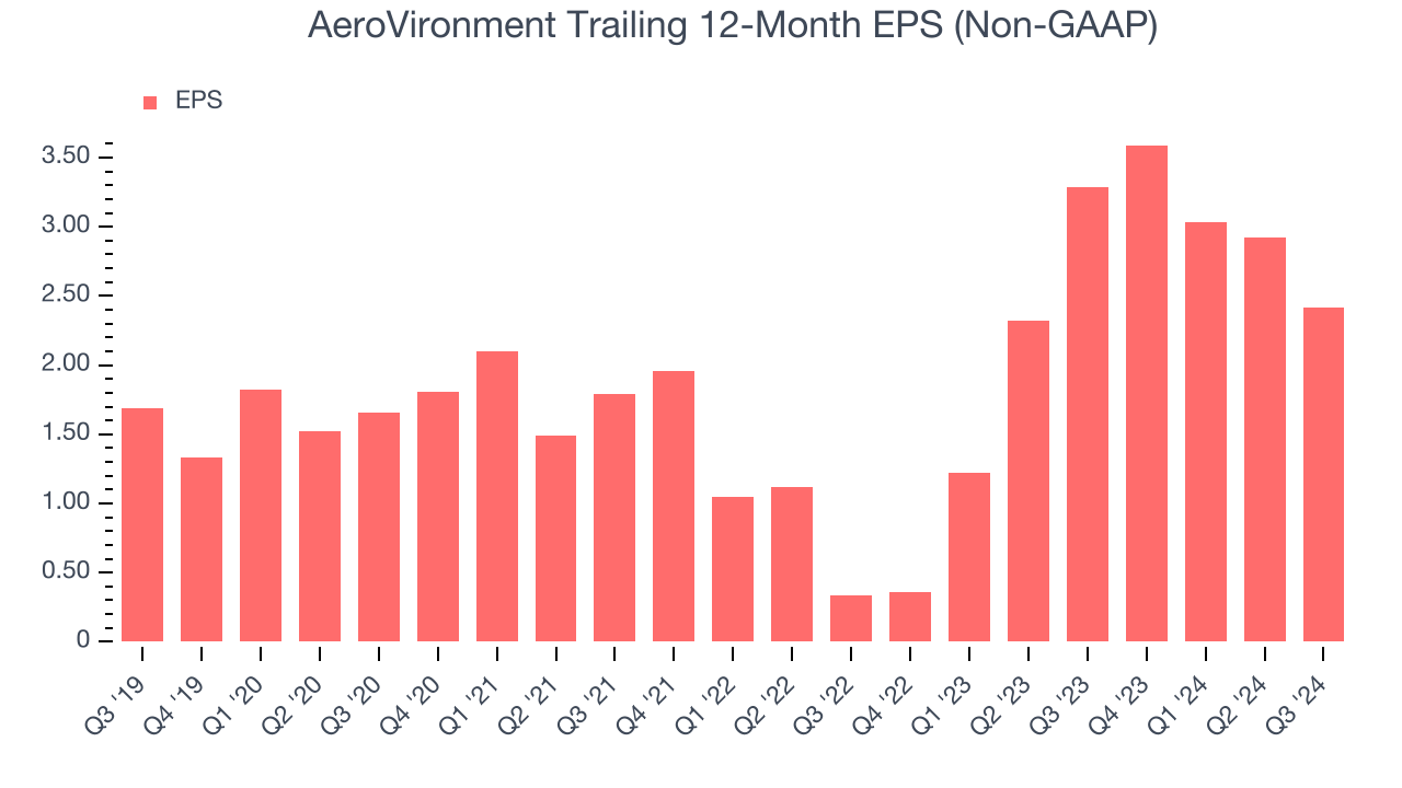 AeroVironment Trailing 12-Month EPS (Non-GAAP)