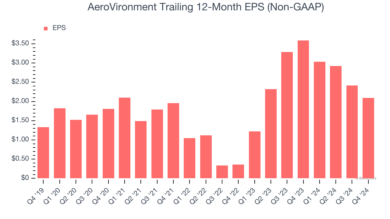 AeroVironment Trailing 12-Month EPS (Non-GAAP)