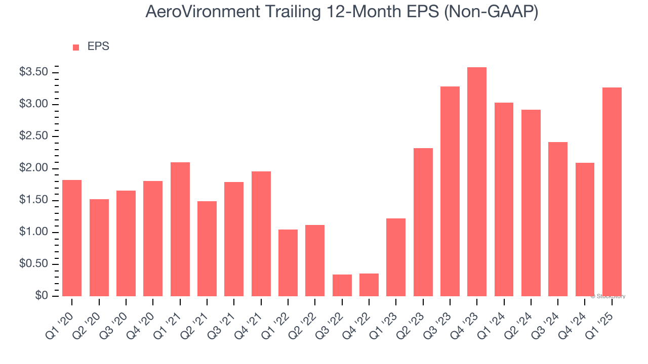 AeroVironment Trailing 12-Month EPS (Non-GAAP)