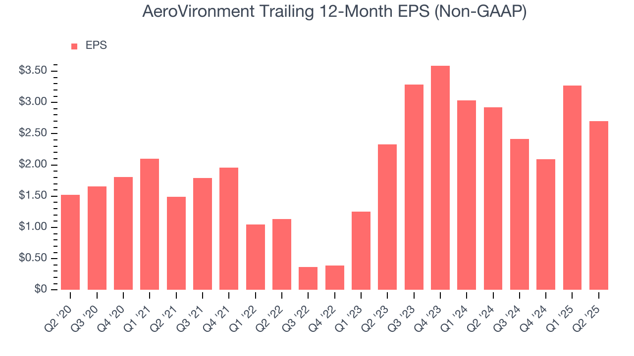 AeroVironment Trailing 12-Month EPS (Non-GAAP)