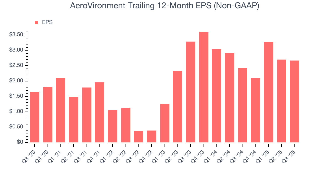 AeroVironment Trailing 12-Month EPS (Non-GAAP)