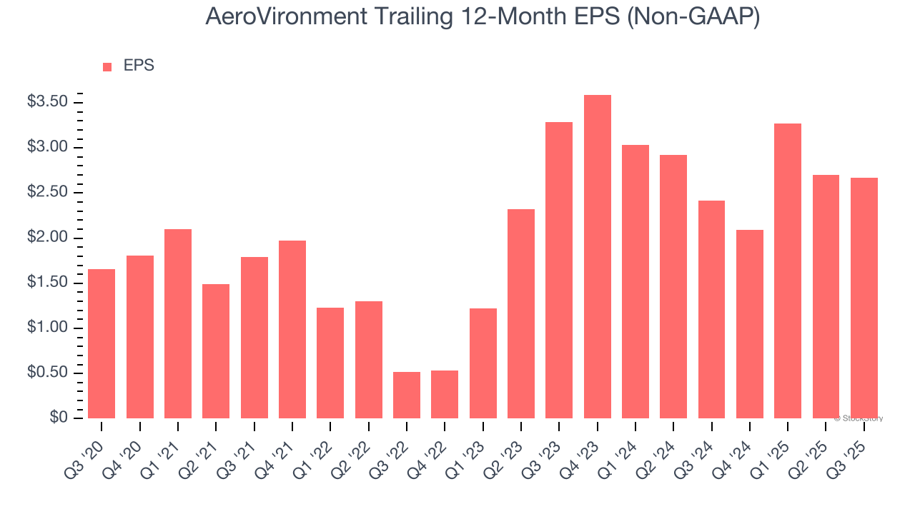 AeroVironment Trailing 12-Month EPS (Non-GAAP)