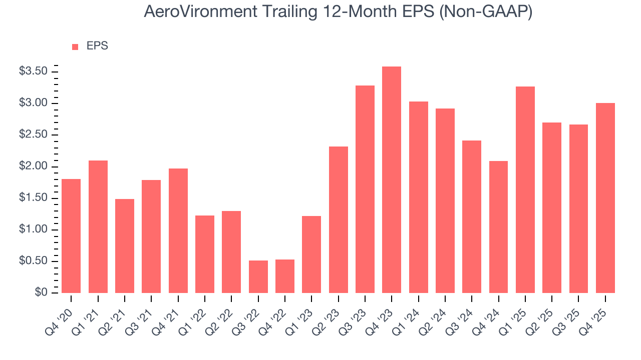 AeroVironment Trailing 12-Month EPS (Non-GAAP)