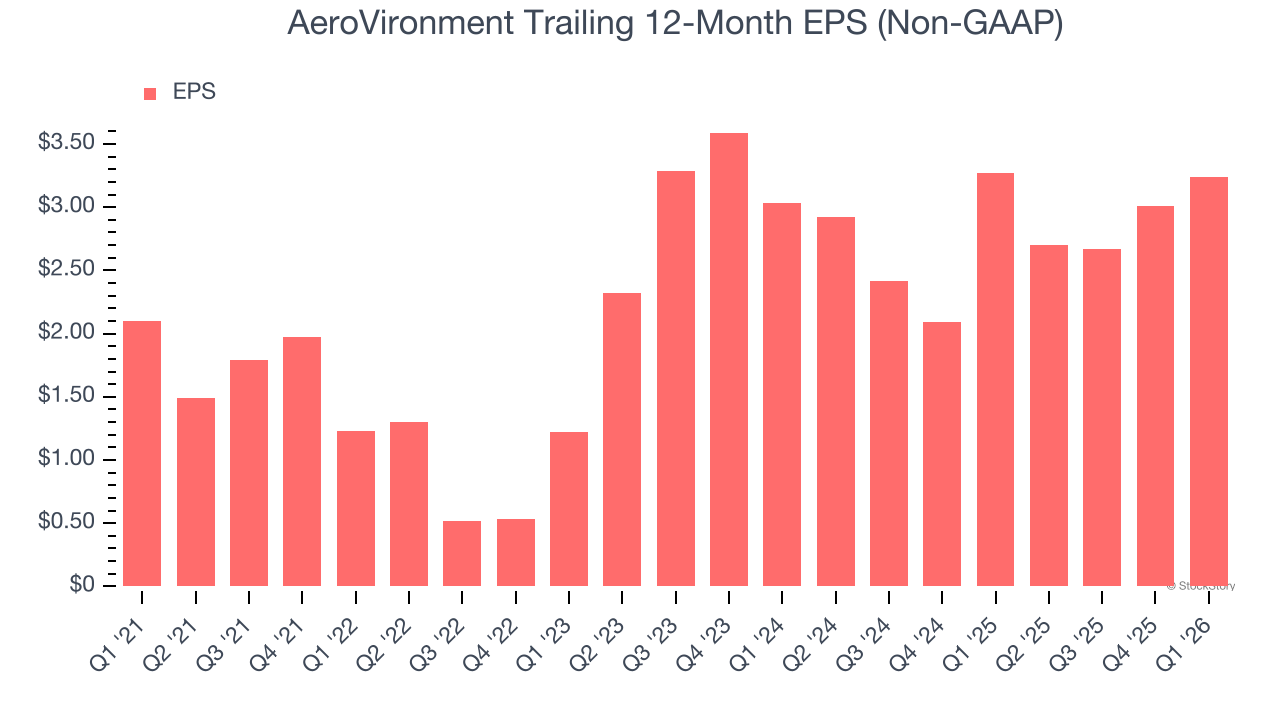 AeroVironment Trailing 12-Month EPS (Non-GAAP)