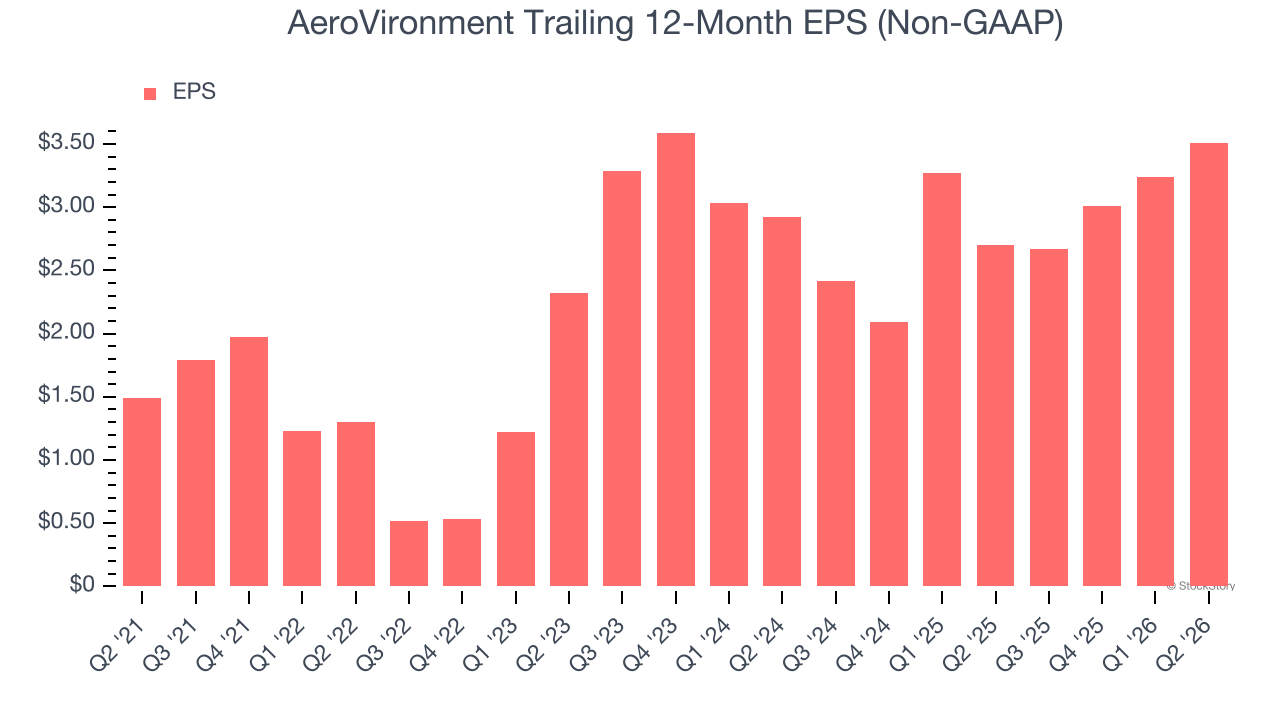 AeroVironment Trailing 12-Month EPS (Non-GAAP)