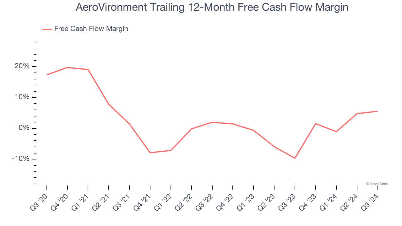 AeroVironment Trailing 12-Month Free Cash Flow Margin