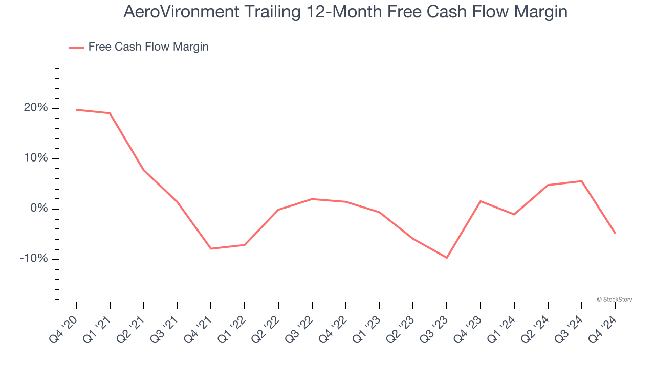 AeroVironment Trailing 12-Month Free Cash Flow Margin