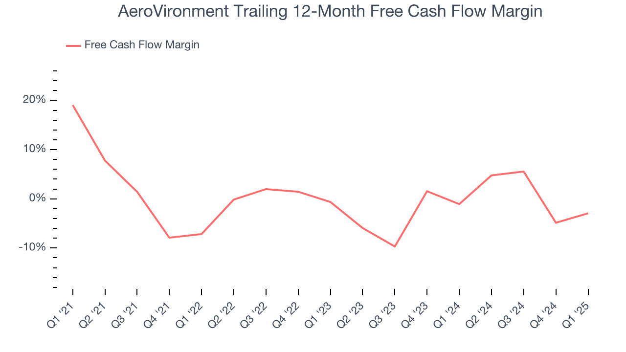 AeroVironment Trailing 12-Month Free Cash Flow Margin