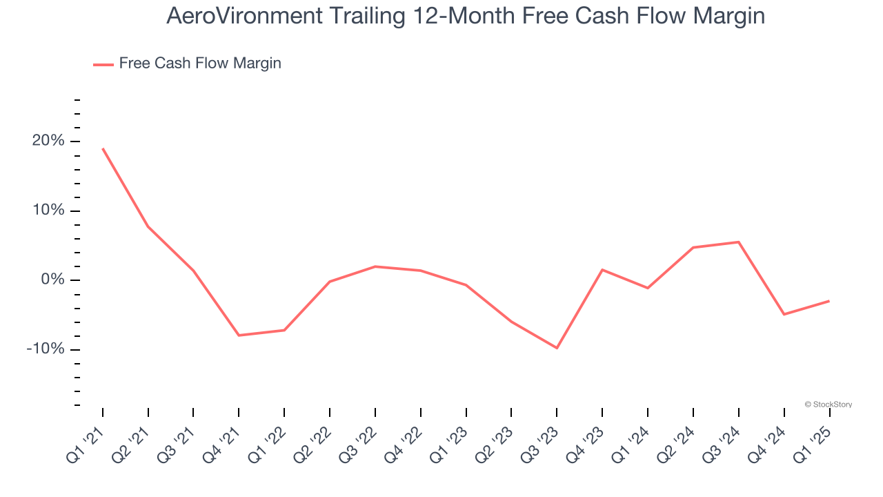 AeroVironment Trailing 12-Month Free Cash Flow Margin