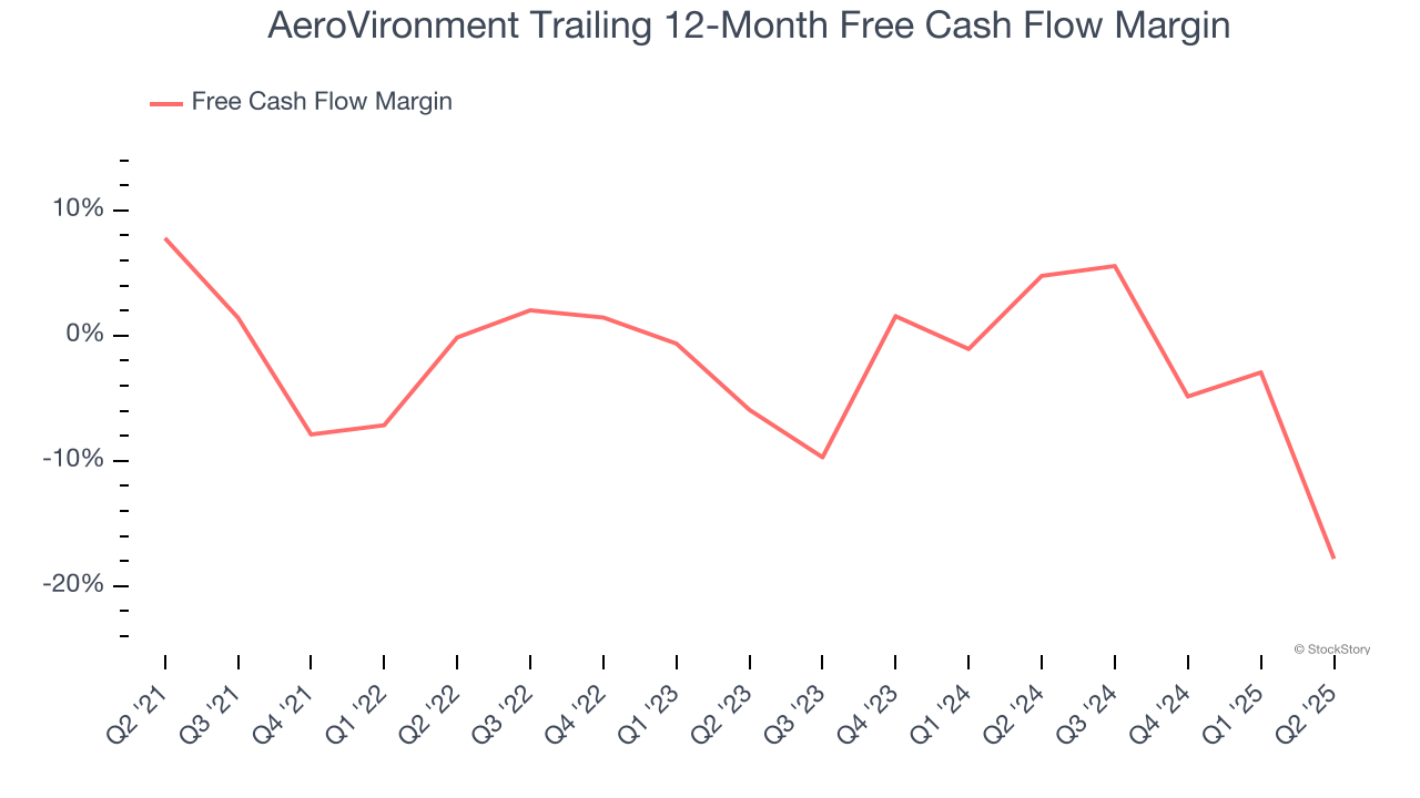 AeroVironment Trailing 12-Month Free Cash Flow Margin