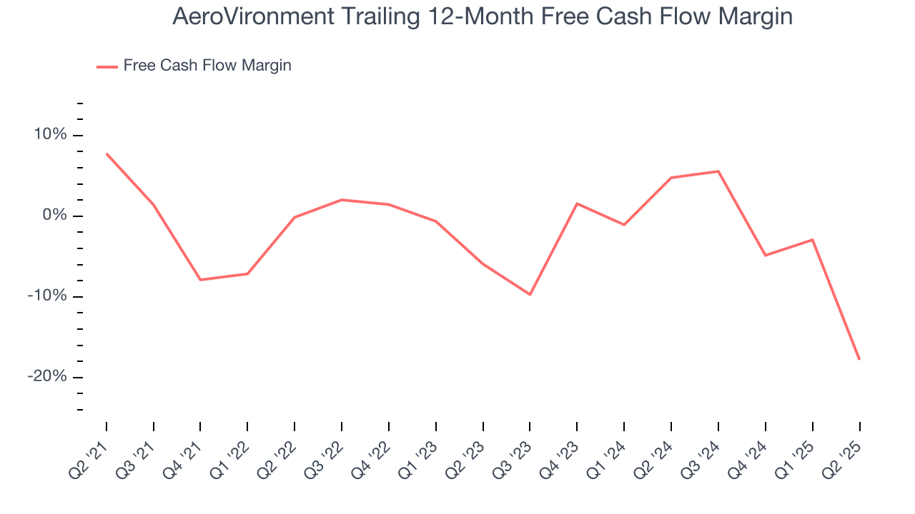 AeroVironment Trailing 12-Month Free Cash Flow Margin