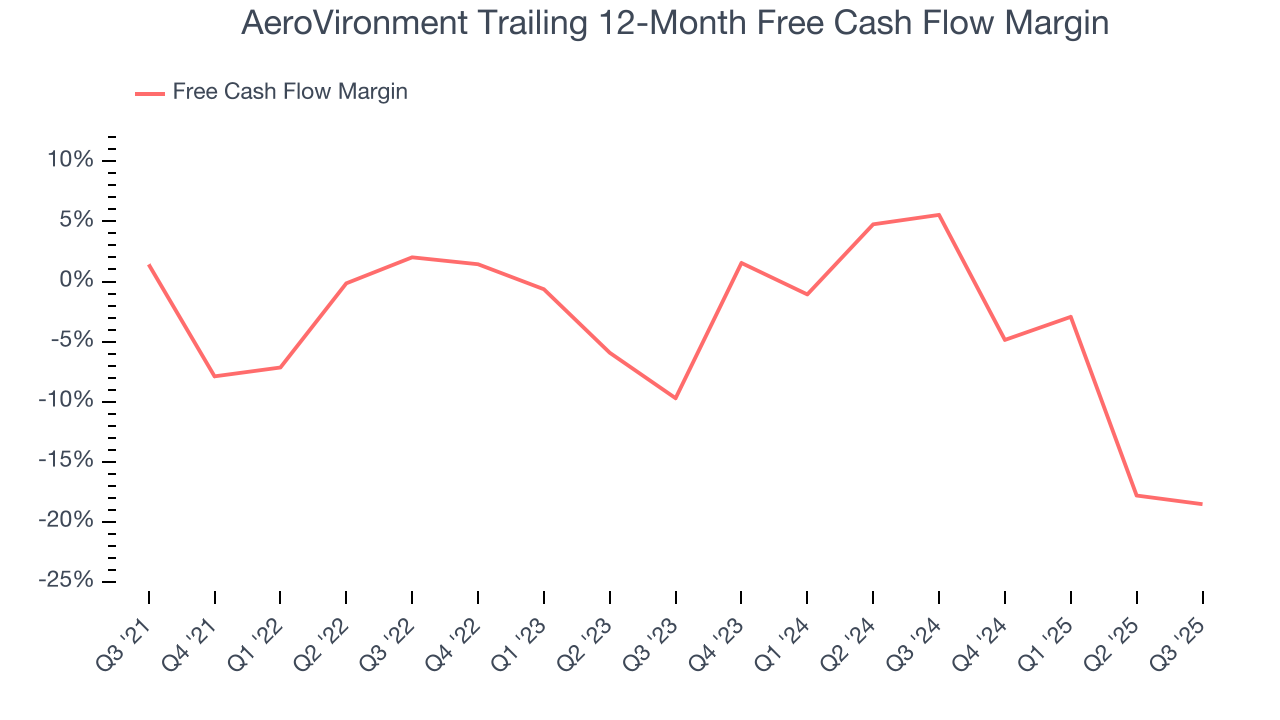 AeroVironment Trailing 12-Month Free Cash Flow Margin