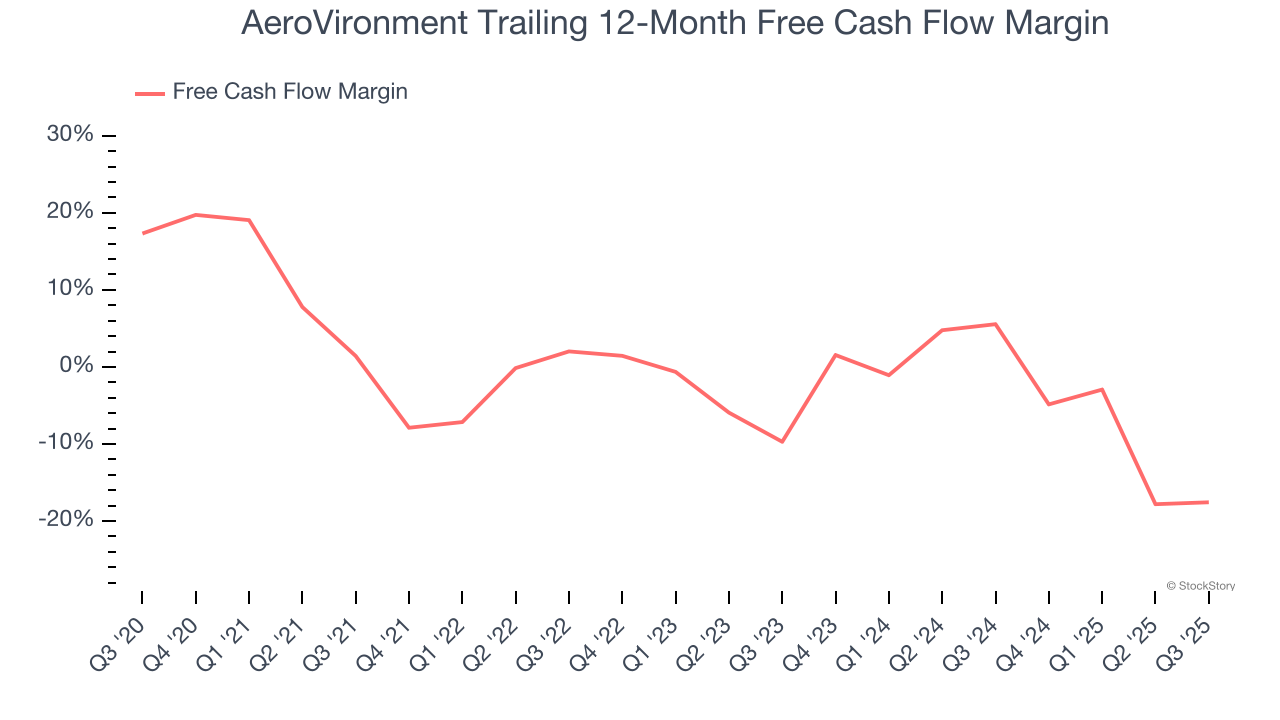 AeroVironment Trailing 12-Month Free Cash Flow Margin