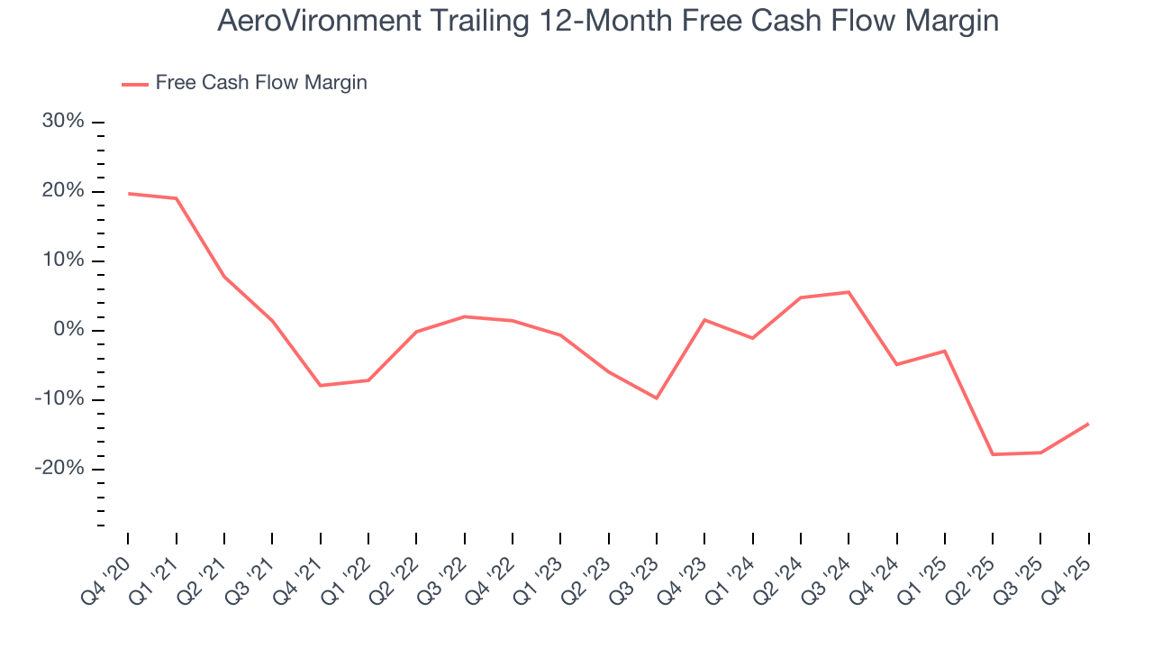 AeroVironment Trailing 12-Month Free Cash Flow Margin