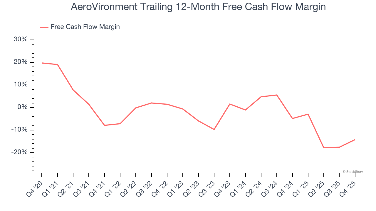 AeroVironment Trailing 12-Month Free Cash Flow Margin