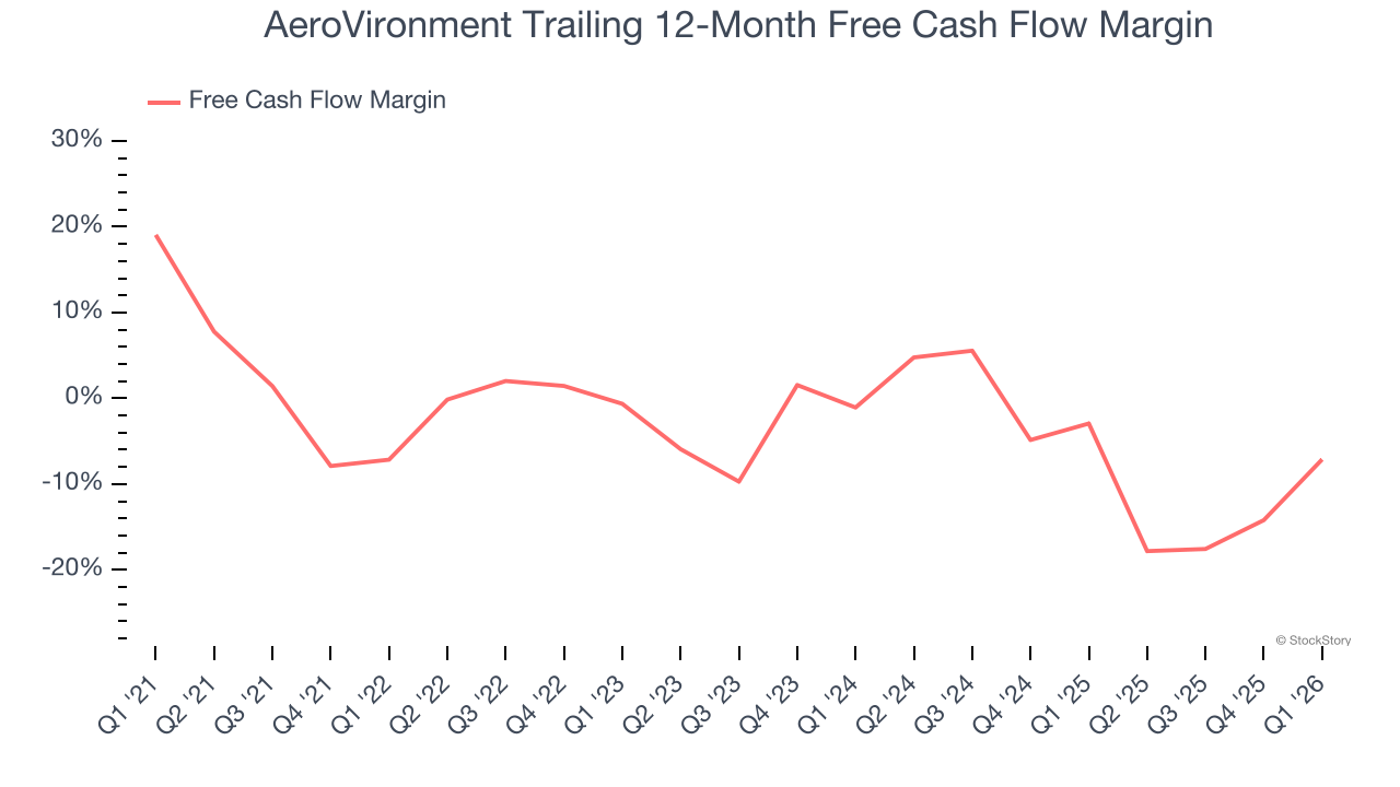 AeroVironment Trailing 12-Month Free Cash Flow Margin