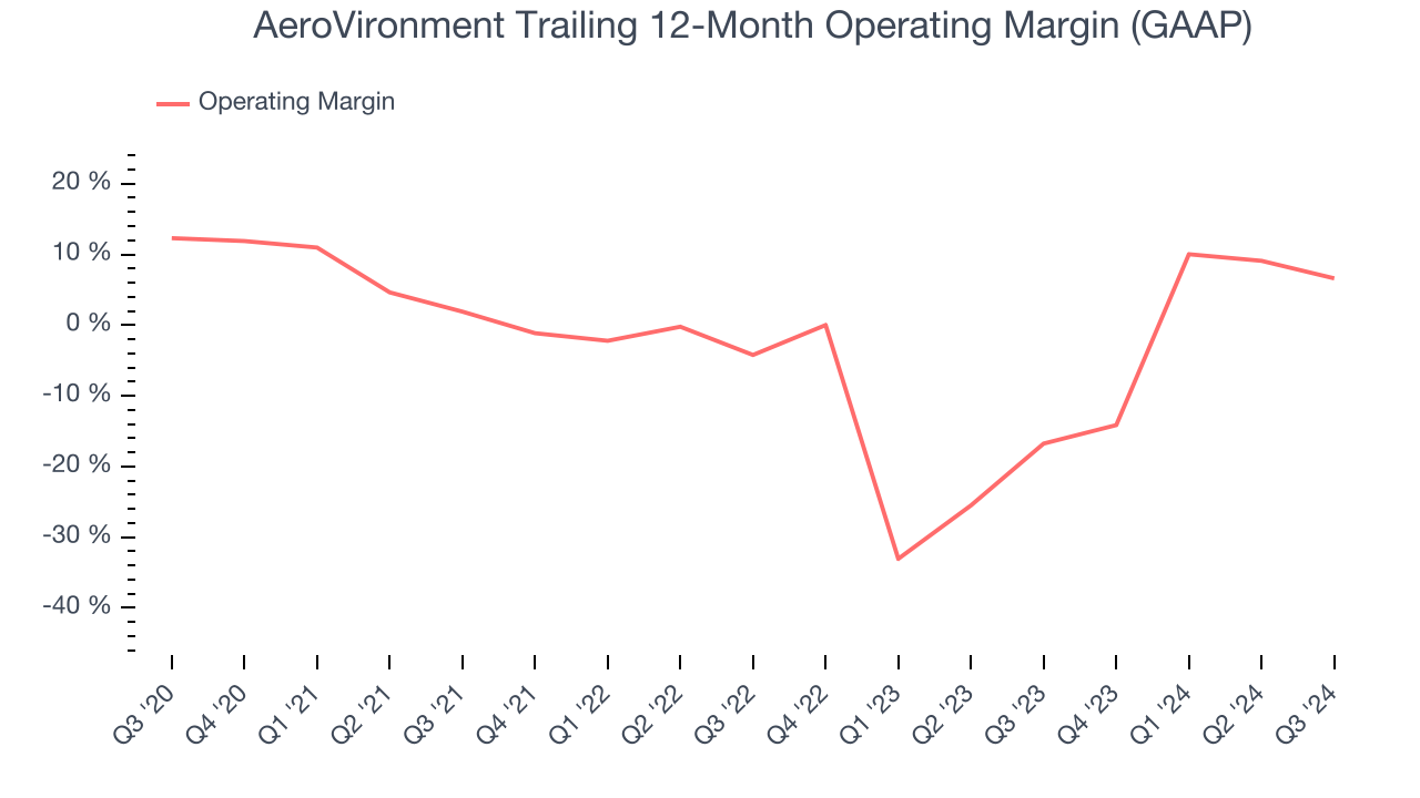 AeroVironment Trailing 12-Month Operating Margin (GAAP)