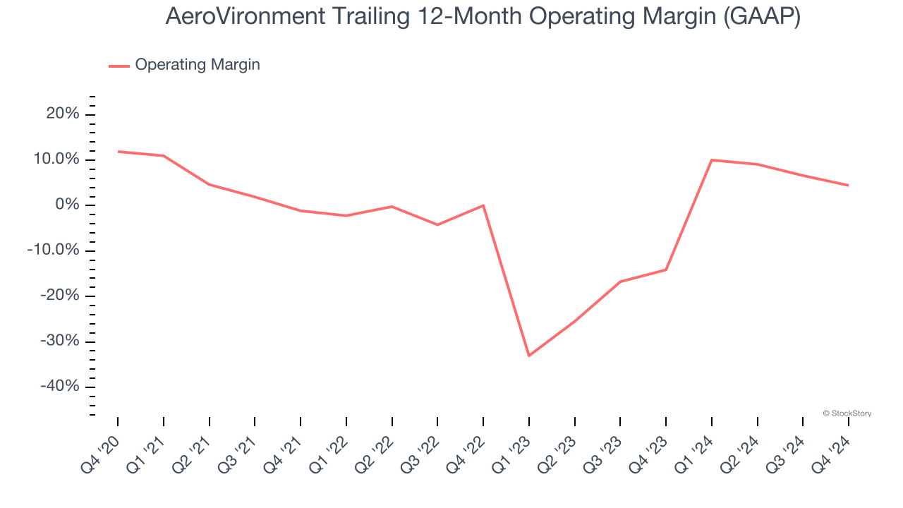 AeroVironment Trailing 12-Month Operating Margin (GAAP)