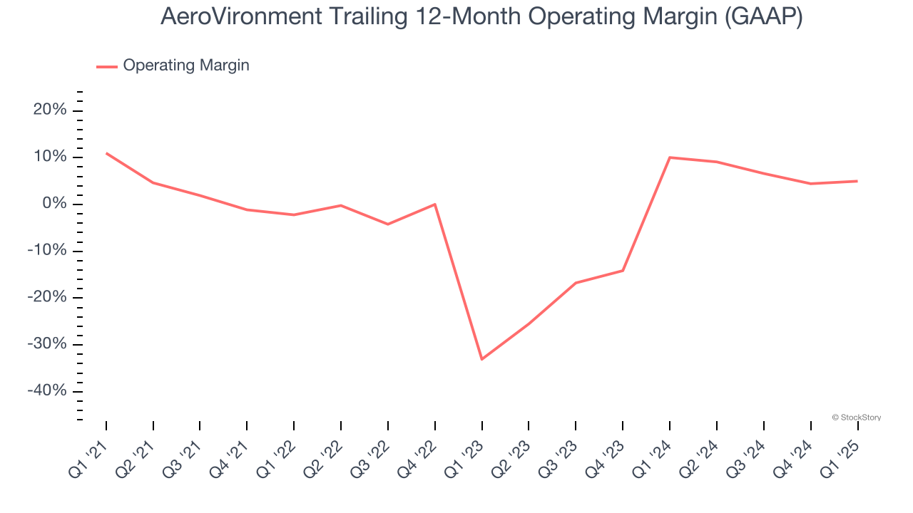 AeroVironment Trailing 12-Month Operating Margin (GAAP)