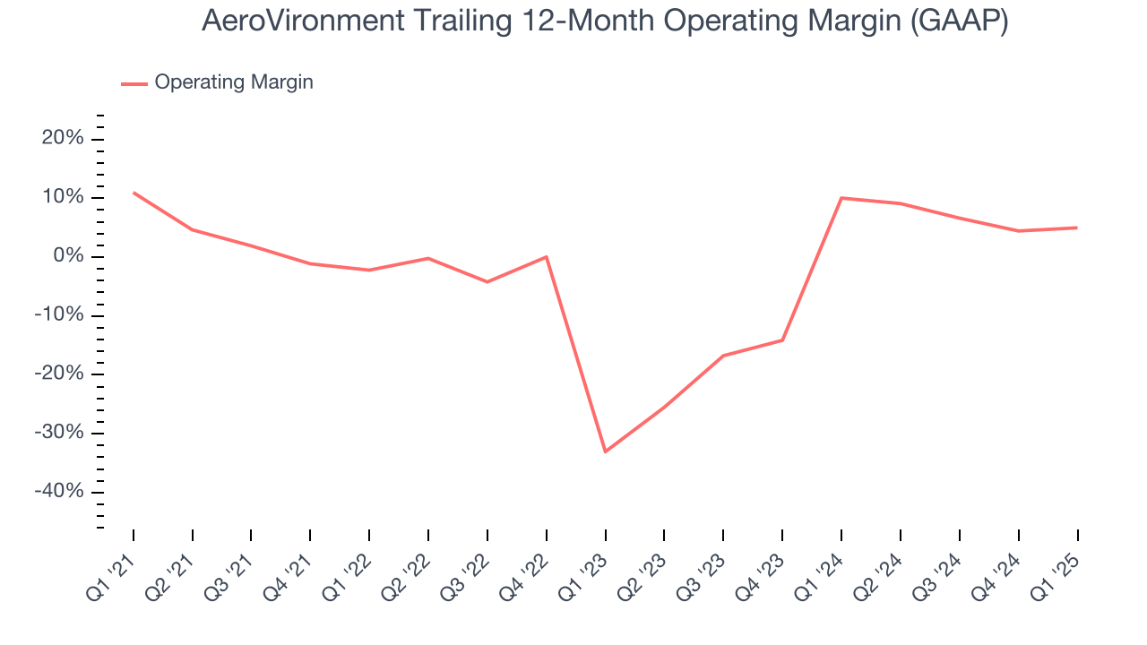 AeroVironment Trailing 12-Month Operating Margin (GAAP)