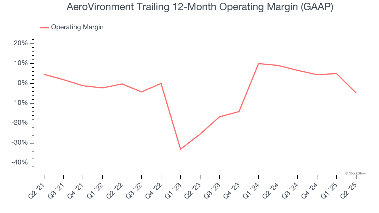 AeroVironment Trailing 12-Month Operating Margin (GAAP)
