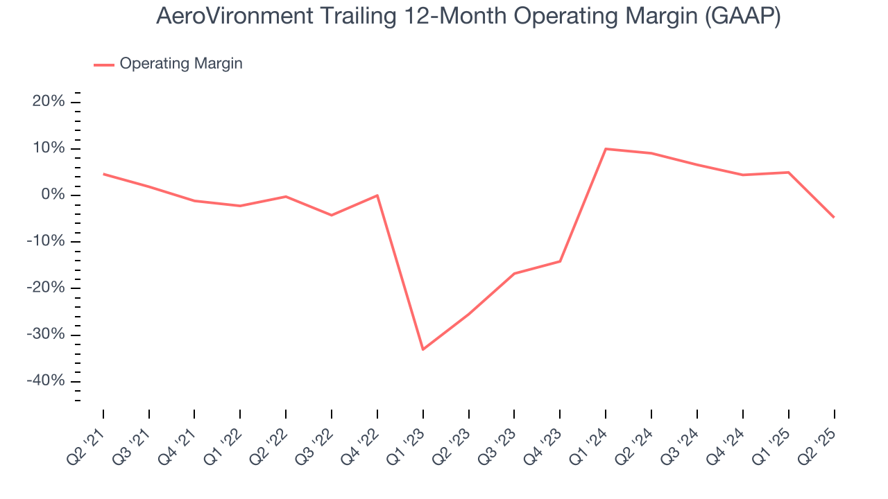 AeroVironment Trailing 12-Month Operating Margin (GAAP)