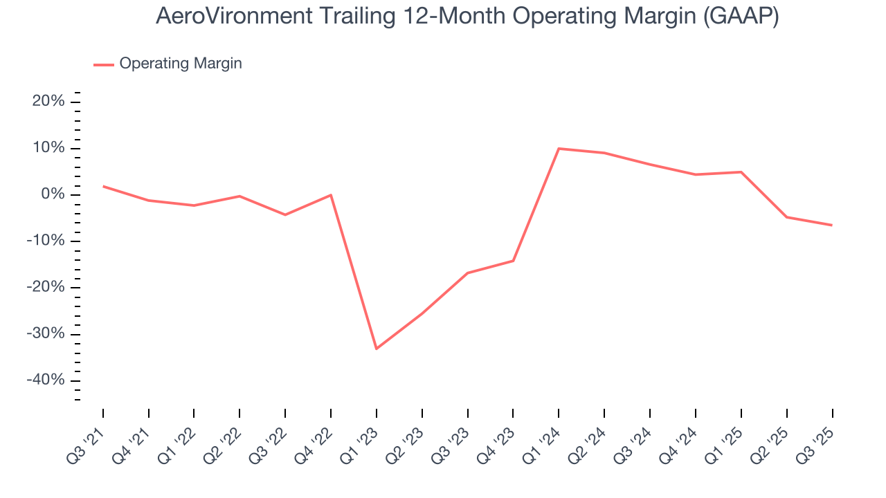 AeroVironment Trailing 12-Month Operating Margin (GAAP)