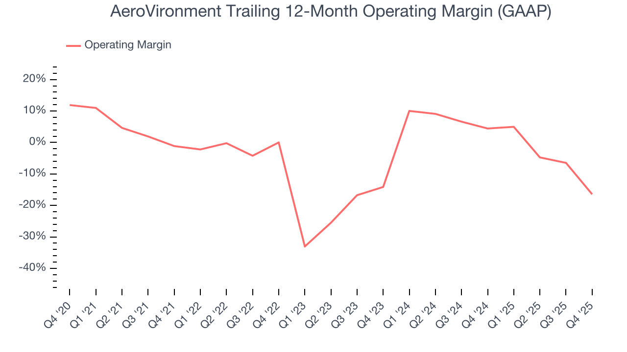 AeroVironment Trailing 12-Month Operating Margin (GAAP)