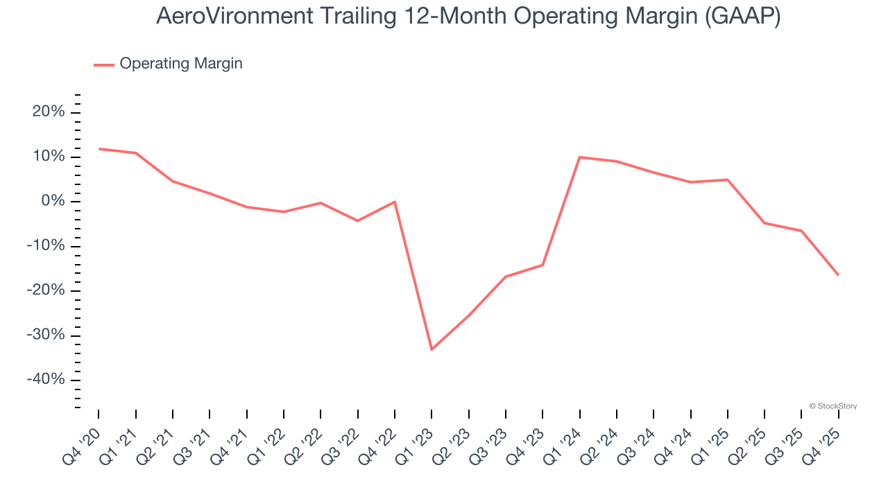 AeroVironment Trailing 12-Month Operating Margin (GAAP)