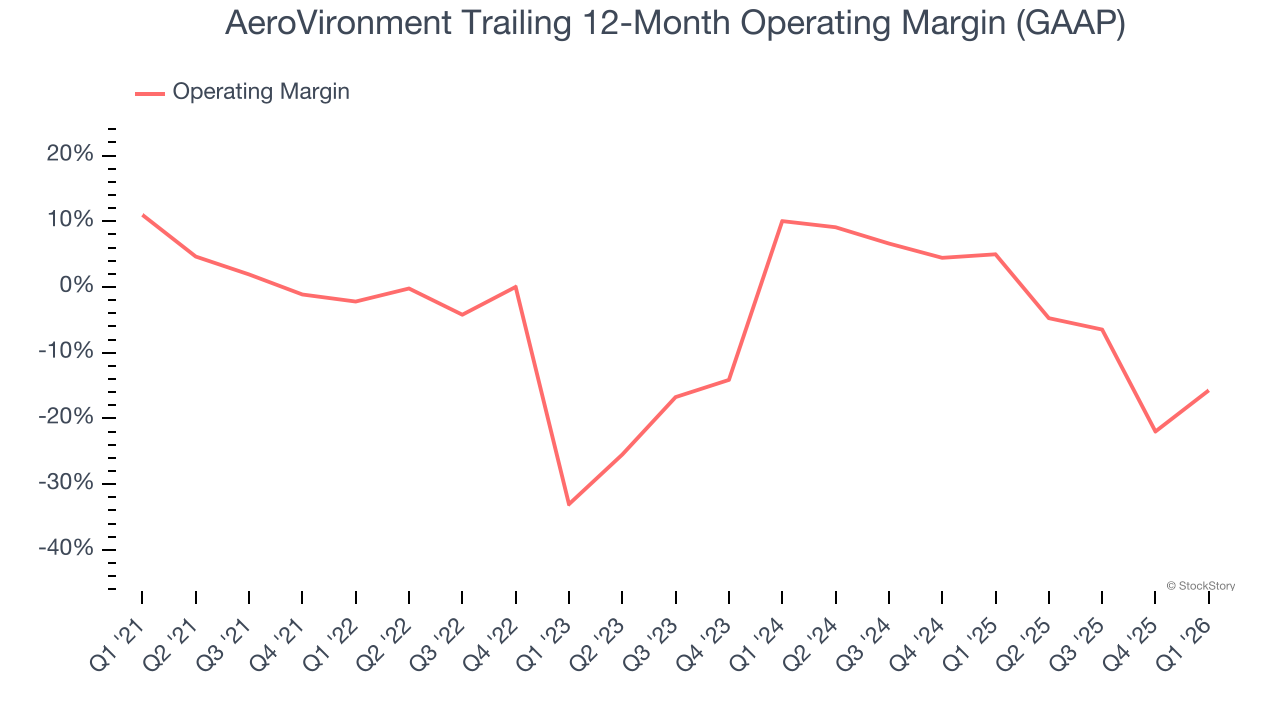 AeroVironment Trailing 12-Month Operating Margin (GAAP)