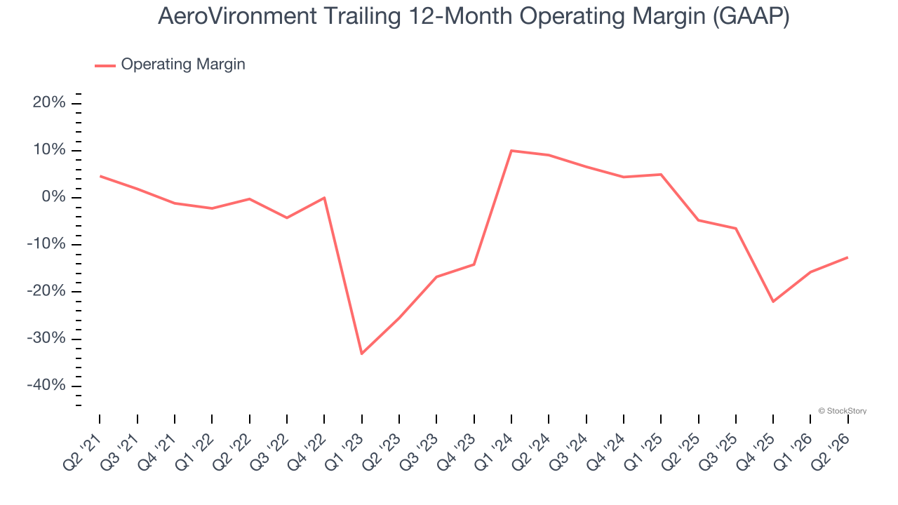 AeroVironment Trailing 12-Month Operating Margin (GAAP)