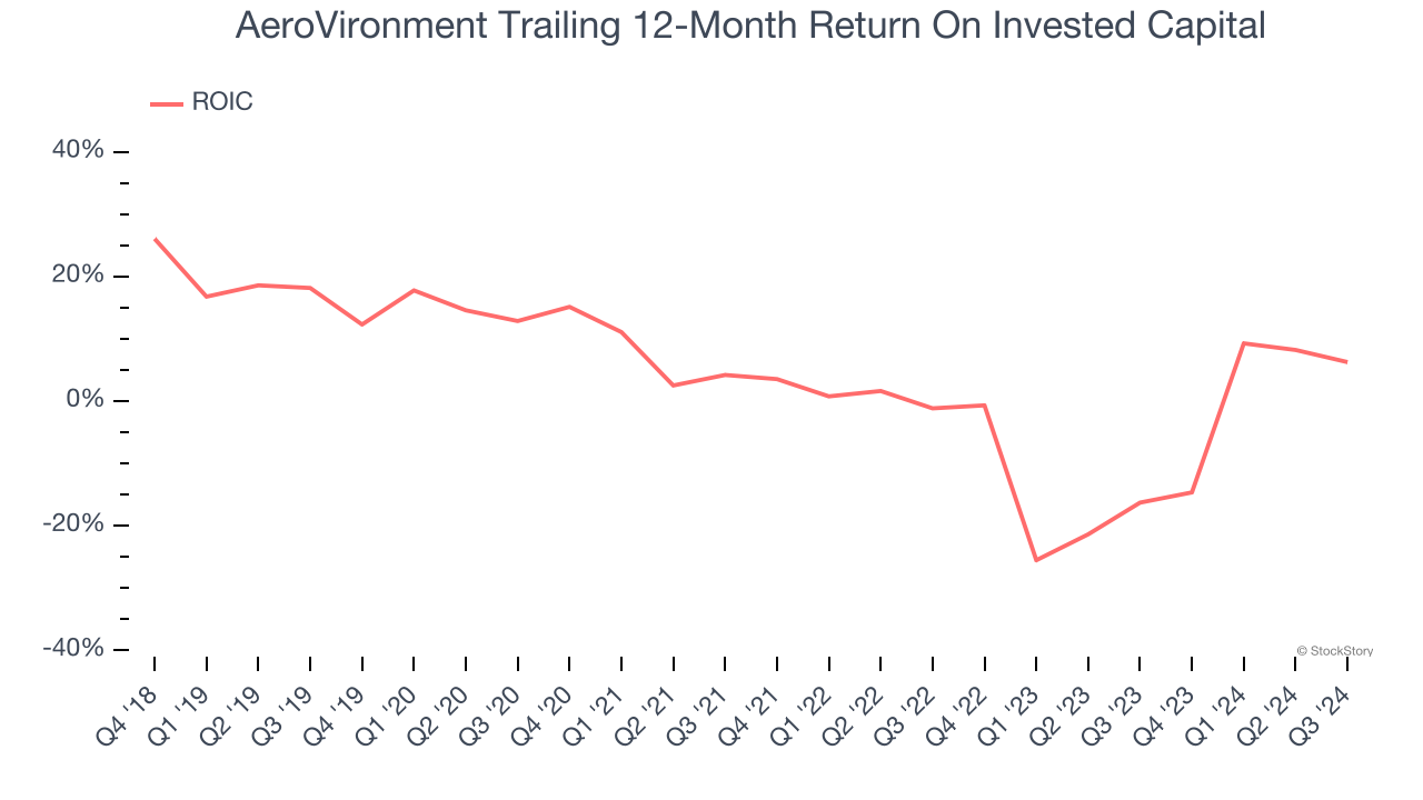 AeroVironment Trailing 12-Month Return On Invested Capital