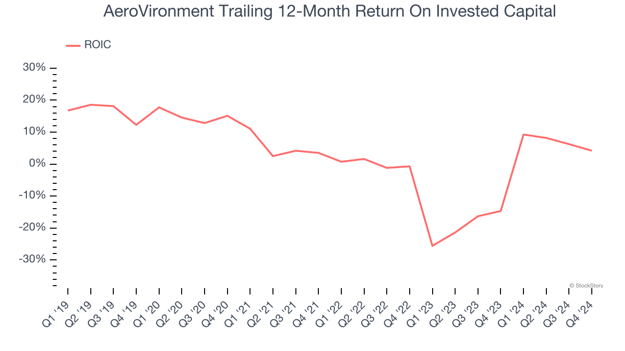 AeroVironment Trailing 12-Month Return On Invested Capital