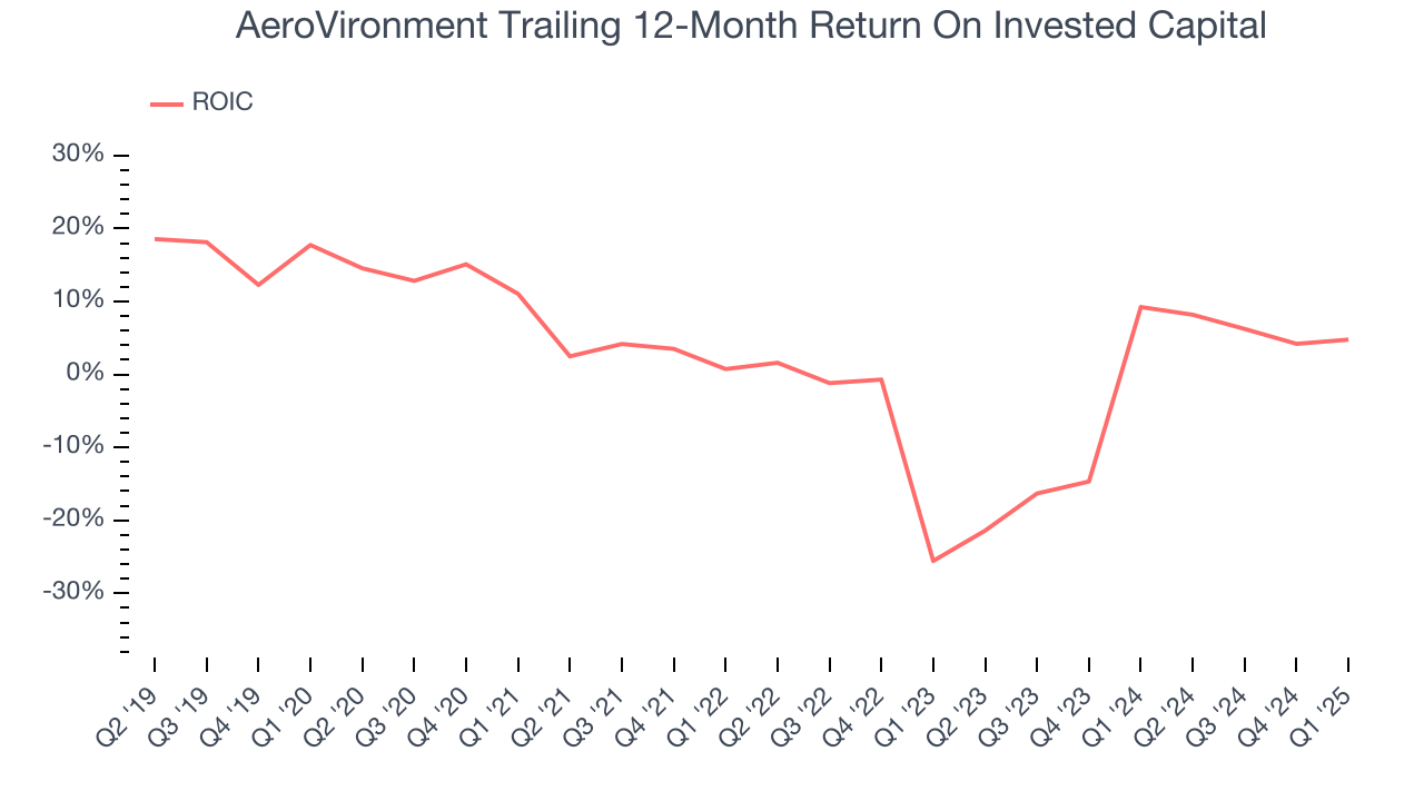 AeroVironment Trailing 12-Month Return On Invested Capital