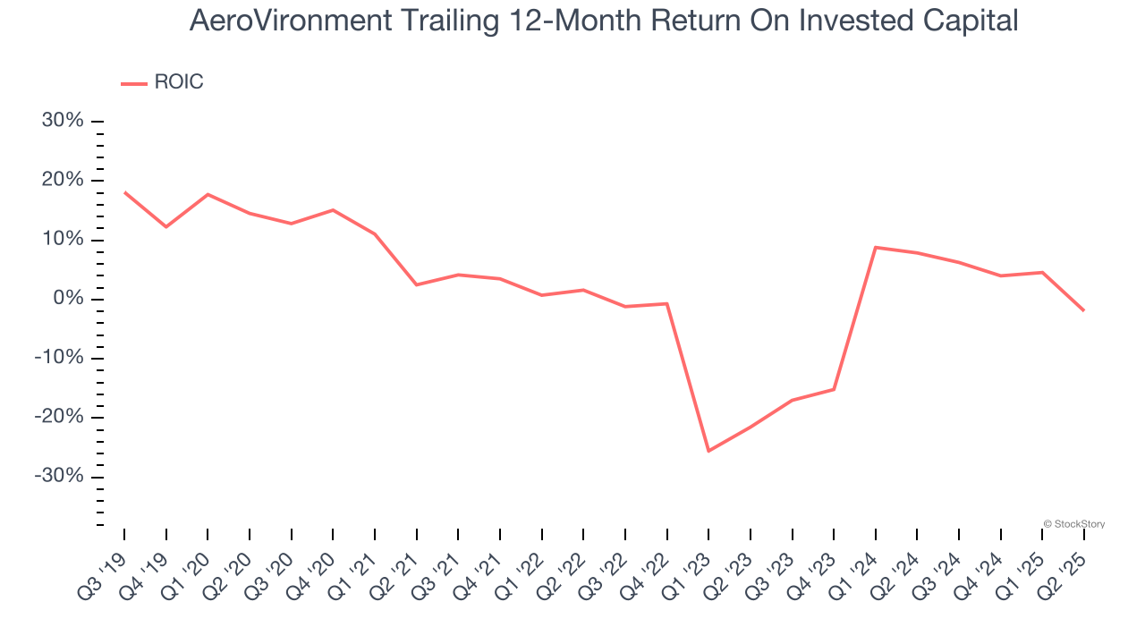 AeroVironment Trailing 12-Month Return On Invested Capital