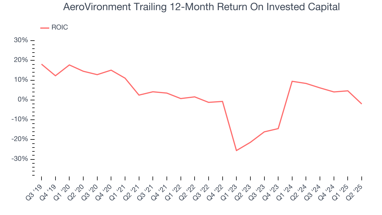 AeroVironment Trailing 12-Month Return On Invested Capital