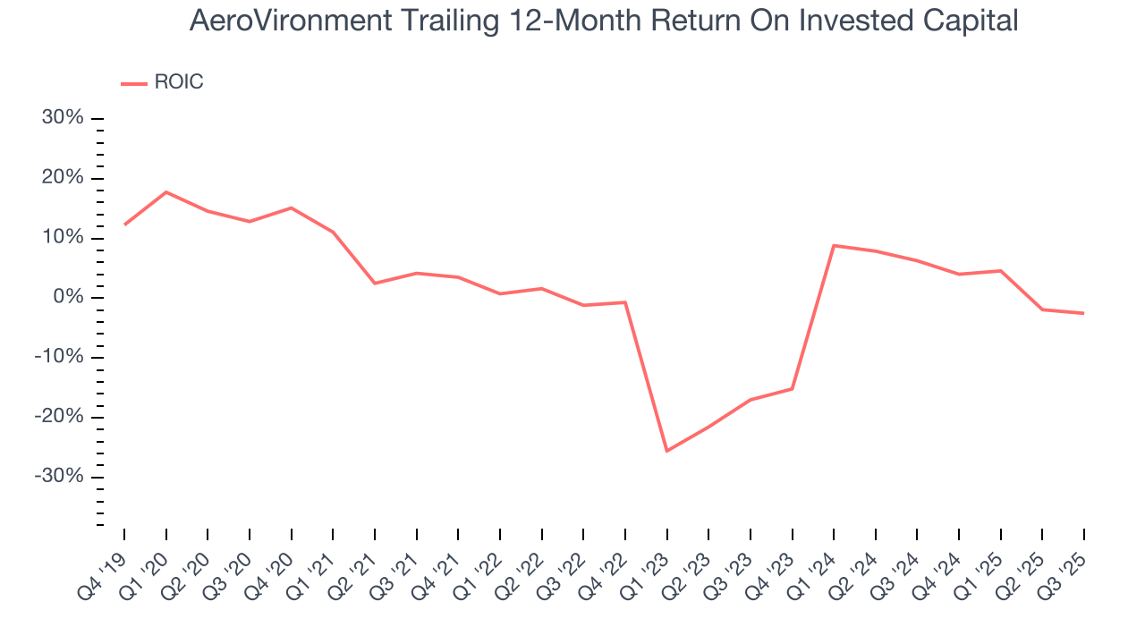 AeroVironment Trailing 12-Month Return On Invested Capital