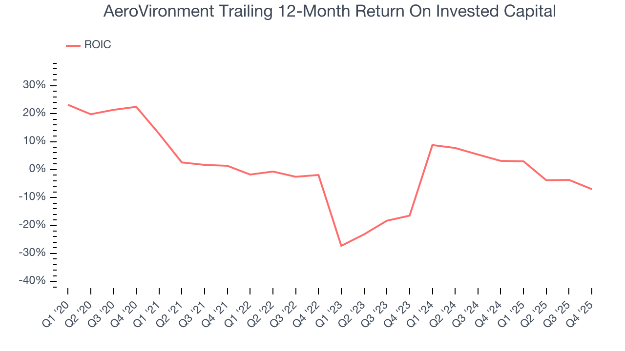 AeroVironment Trailing 12-Month Return On Invested Capital